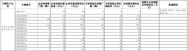 工信部公示2016年及以前年度新能源汽車推廣應用補助資金清算審核初審情況(圖6)