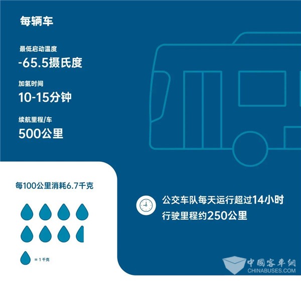 不懼多重考驗！74輛裝配康明斯燃料電池公交車備戰北京冬奧會(圖3)