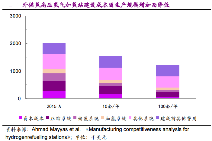他山石 | 建一座加氫站需要多少錢？這篇文章給你算明白(圖4)