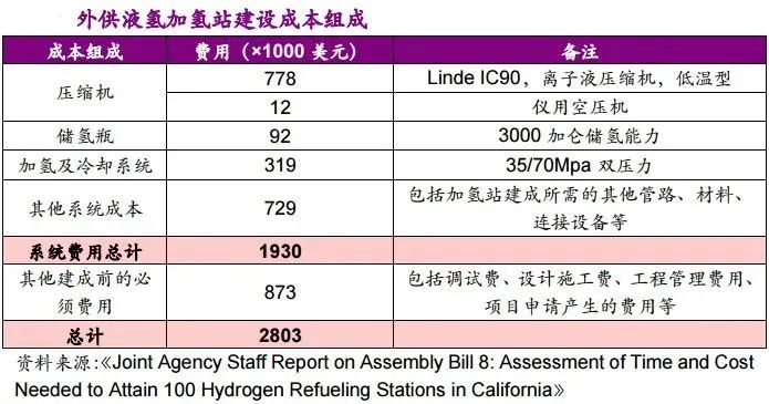 他山石 | 建一座加氫站需要多少錢？這篇文章給你算明白(圖5)