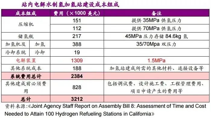 他山石 | 建一座加氫站需要多少錢？這篇文章給你算明白(圖6)