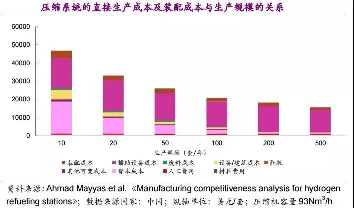 他山石 | 建一座加氫站需要多少錢？這篇文章給你算明白(圖9)