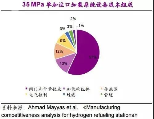 他山石 | 建一座加氫站需要多少錢？這篇文章給你算明白(圖11)