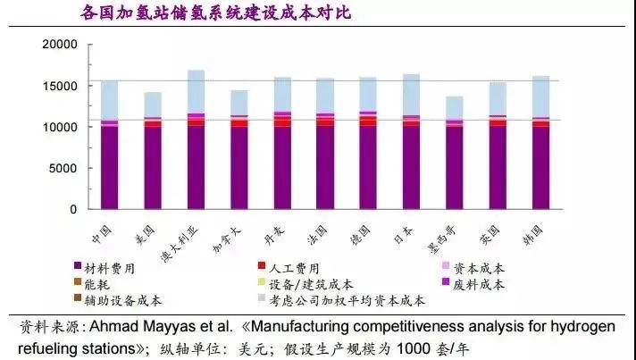 他山石 | 建一座加氫站需要多少錢？這篇文章給你算明白(圖18)