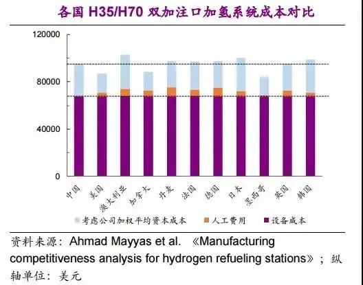 他山石 | 建一座加氫站需要多少錢？這篇文章給你算明白(圖20)