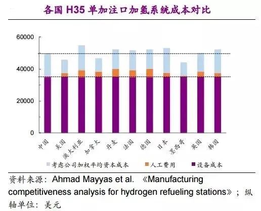 他山石 | 建一座加氫站需要多少錢？這篇文章給你算明白(圖19)