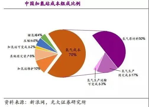 他山石 | 建一座加氫站需要多少錢？這篇文章給你算明白(圖21)