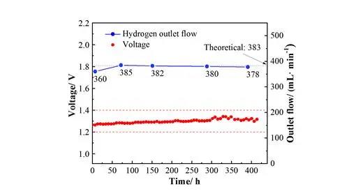 能量轉化效率72.47%！中國學者在直接電解海水制氫方面取得新進展(圖2)