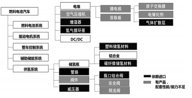 一文看懂中國氫燃料電池汽車產業鏈和核心部件供應商(圖3)