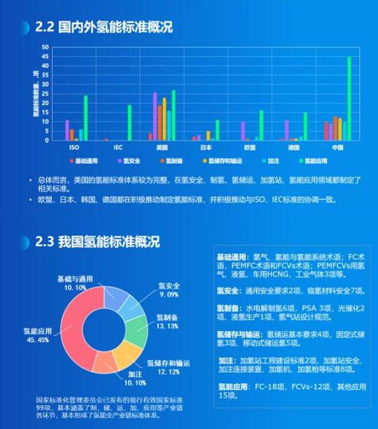 《氫能產業標準化白皮書》正式發布(圖4)