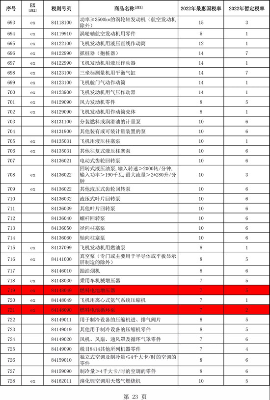 定了！明年大幅下調燃料電池關鍵部件關稅！(圖1)