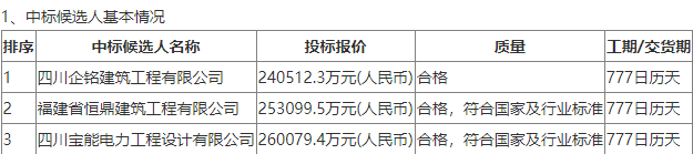 中標(biāo) | 制氫2*900Nm3/h！300MW風(fēng)儲(chǔ)氫一體化項(xiàng)目EPC中標(biāo)公示(圖1)