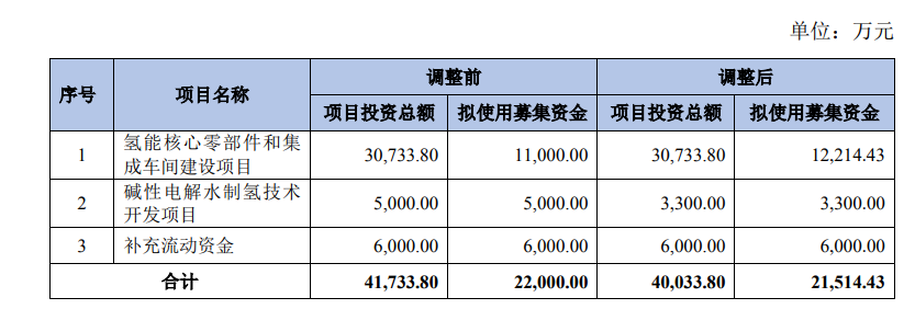 總投資3.07億元！這家上市企業氫能項目延期(圖1)