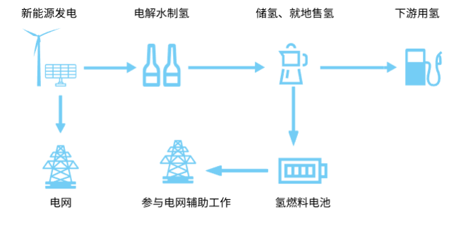 電-氫-電儲能轉化效率知多少(圖1)