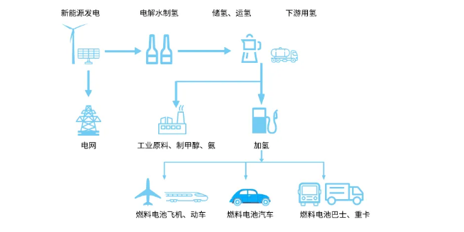 電-氫-電儲能轉化效率知多少(圖2)