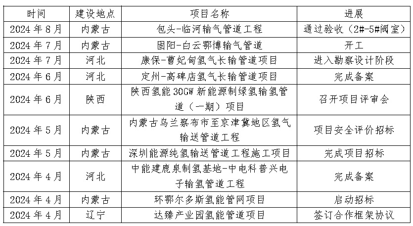 大規模輸氫管網建設元年開啟，預計2030年我國將突破5000公里(圖1)