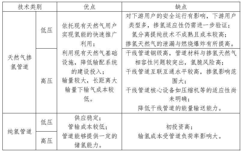 大規模輸氫管網建設元年開啟，預計2030年我國將突破5000公里(圖2)