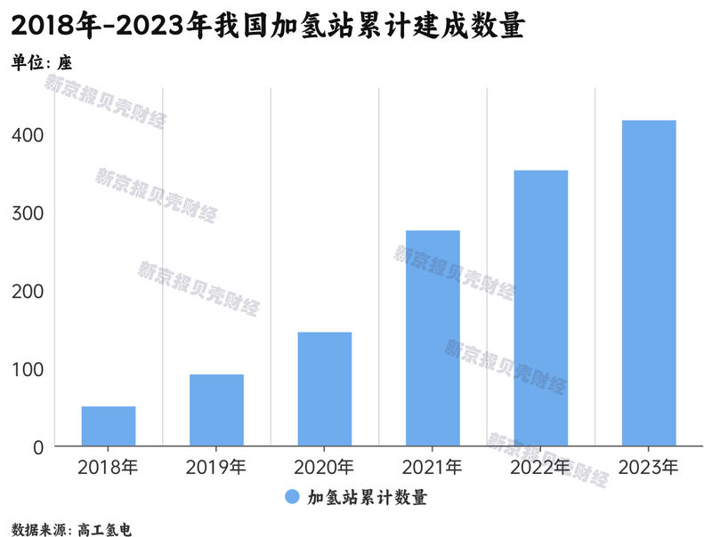 氫燃料電池汽車困局調查：年銷不足萬輛，加氫站成本高利用率低(圖4)