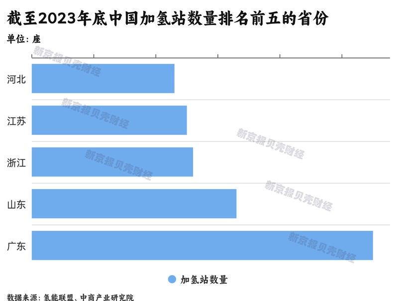 氫燃料電池汽車困局調查：年銷不足萬輛，加氫站成本高利用率低(圖5)