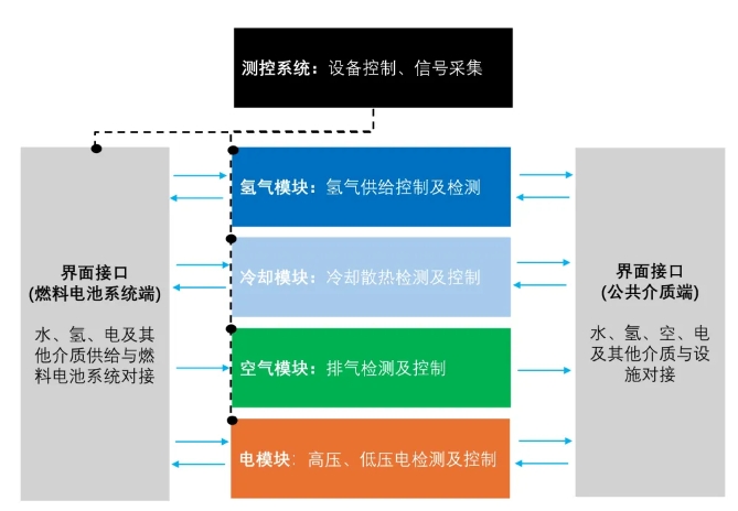 三個維度建立燃料電池系統“時空測試架構”(圖2)